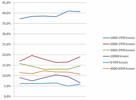 Kiirlaenude summade otsingu statistika 2009
